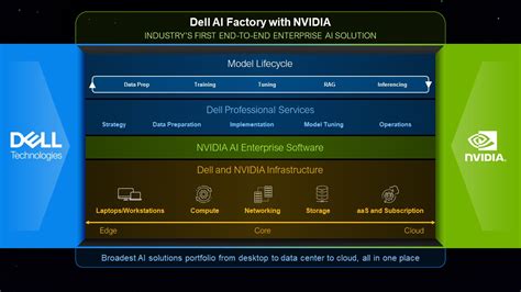 Simplifying AI In The Enterprise The Dell AI Factory With NVIDIA