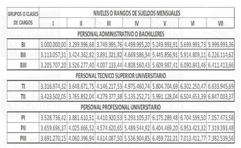 Tabuladores Los Nuevos Salarios De Los Empleados P Blicos Banca Y