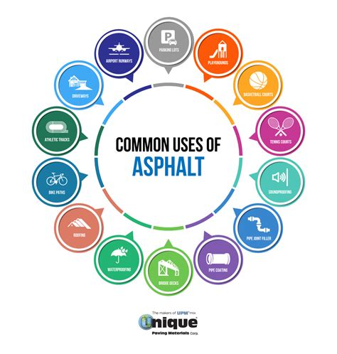 Guide to the Uses of Asphalt | UNIQUE Paving Materials