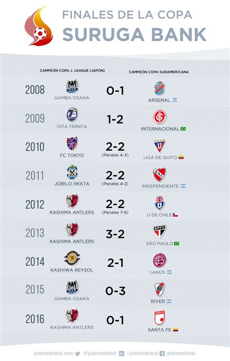 Campeones de la Copa Suruga Bank Infografías