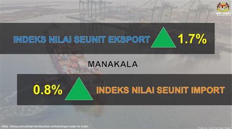 Indeks Nilai Seunit Eksport Import Malaysia Terus Meningkat Pada April