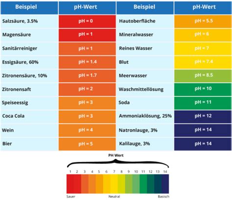 Wissenswertes Ph Wert Benke Gmbh