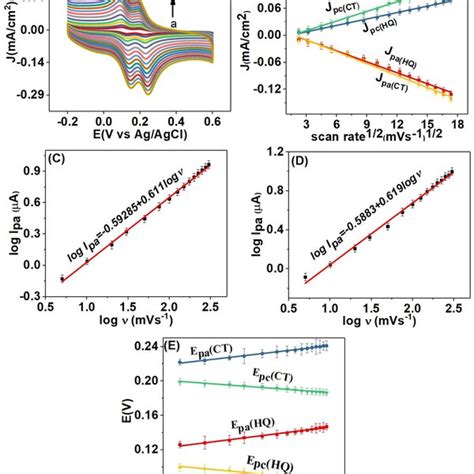 A Cvs Of Bare Gce A And Modified Ptpcnsgce B Of 5 Mm K3 Fecn6 Download Scientific