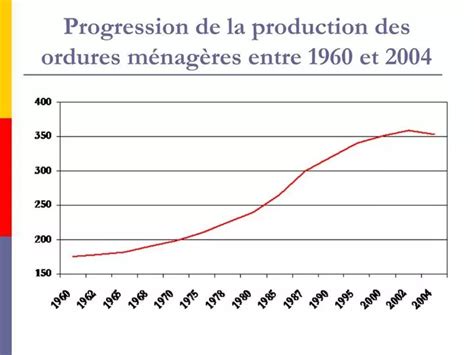 PPT Progression De La Production Des Ordures M Nag Res Entre 1960 Et