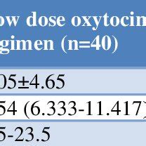 Comparison Of Indication Of Iol Between High Dose And Low Dose Oxytocin