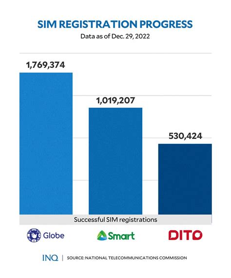 Sim Card Registration ‘closely Monitored By Ntc Inquirer News