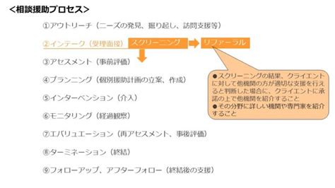 【相談援助プロセス】社会福祉士と同じ 精神保健福祉士国試 2カ月で合格できる覚え方