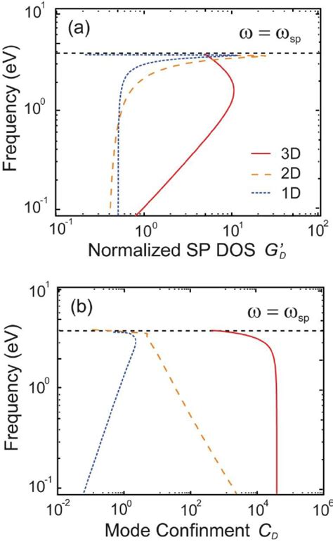 Color Online Intrinsic Characteristics Of The Surface Plasmons Sps