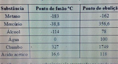 07 Observe na tabela a seguir o ponto de ebulição e de fusão de algumas