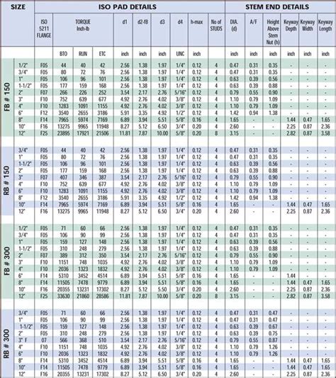 Valve Torque Chart A Visual Reference Of Charts Chart Master