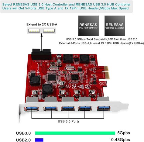 Buy Febsmart Ports Superspeed Gbps Usb Pci Express Pcie