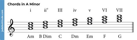 Mastering Chords in A Minor: A Music Theory Guide