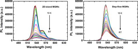 Pl Spectra Of Green Mqw Samples Grown Using Different Growth Modes Download Scientific Diagram