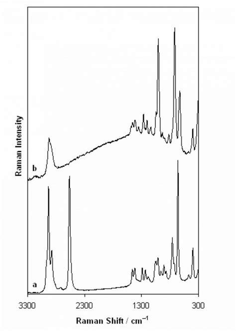 Raman Spectroscopy For Chemical Biology Research Web O Chemii Elektronice A Programování