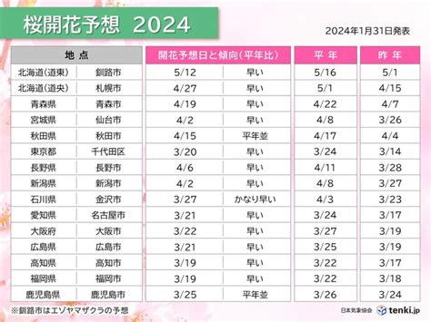 2024年桜開花予想第1回 開花トップは福岡・高知で3月19日 東京は20日気象予報士 石榑 亜紀子 2024年01月31日 日本