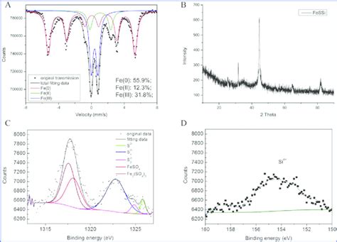 A Room Temperature Mö Ssbauer Analysis And B Xrd Diffractogram Of