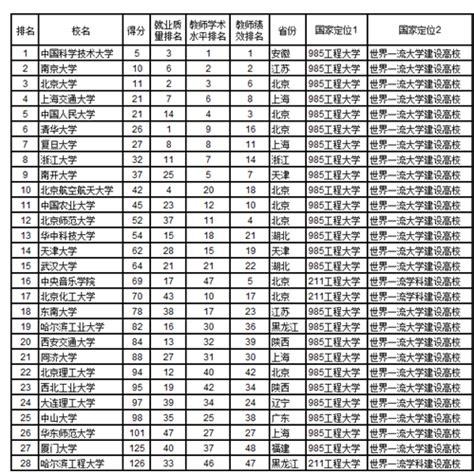 2019大学综合排行榜2019年亚洲大学排名出炉 安徽这所高校入围百强中国排行网