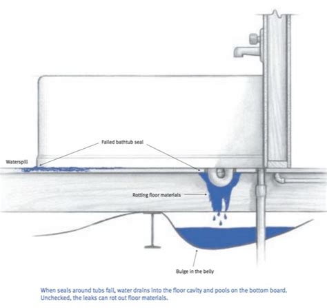 Plumbing Basics For Manufactured Homes Plumbing Mobile Home Living