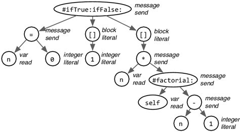 Abstract Syntax Tree For The Factorial Function Download Scientific Diagram