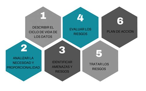 Evaluación De Impacto De Protección De Datos Dabel Consultoría