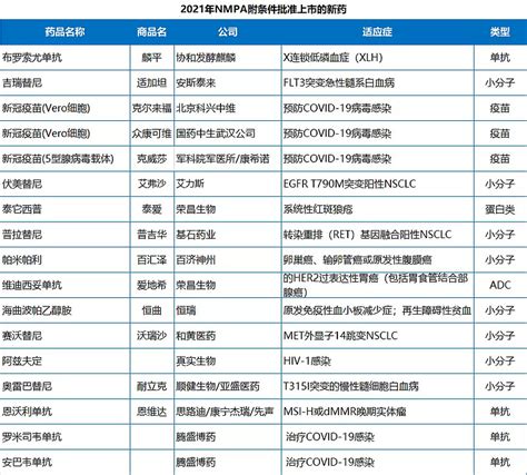 盘点：2021年nmpa批准的新药 中药创新高，第二梯队pd 1陆续获批 根据医药魔方pharmago数据库统计的结果，2021年国家