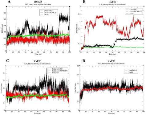 The Results Of Rmsd Along Md Trajectories For Ns Md Simulation A