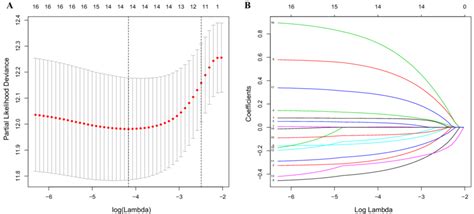 Predictor Selection By The Least Absolute Shrinkage And Selection