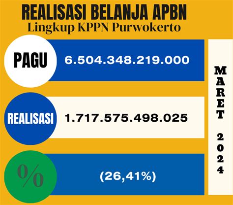 Realisasi Belanja Apbn Sampai Dengan Maret Lingkup Kppn Purwokerto