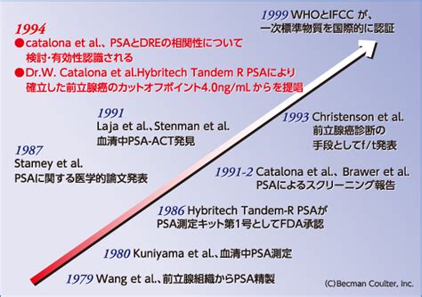 Psa検査の基礎 －前立腺がん早期発見のため－ベックマン・コールター