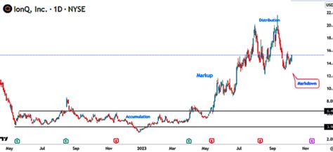 The Wyckoff Method Explained: All about the Market Cycles!