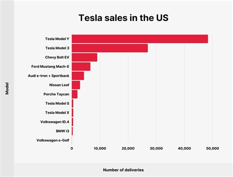 Tesla Revenue And Production Statistics For 2023