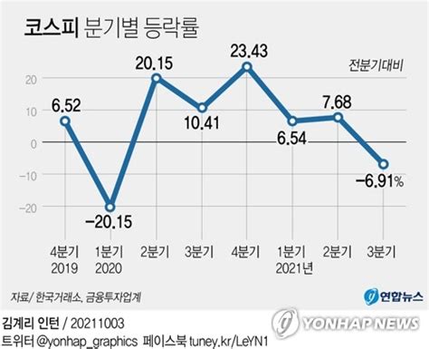 코스피 3분기 69 털썩코로나 이후 첫 분기 하락 나무뉴스