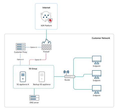 Mapping Your Service Gateway Deployment Trend Micro Service Central