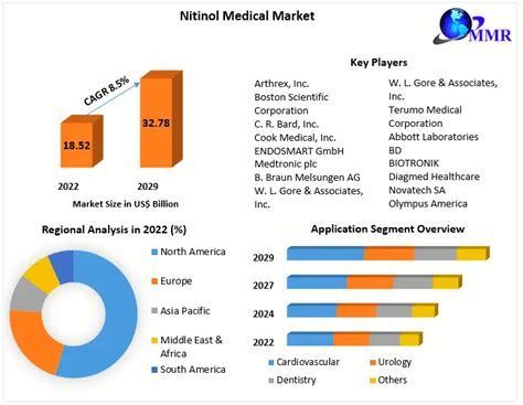 Nitinol Medical Devices Market Analysis And Forecast