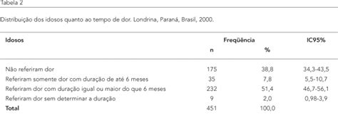 Scielo Brasil Preval Ncia E Caracteriza O Da Dor Cr Nica Em Idosos