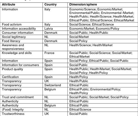 Table From Acknowledging Complexity In Food Supply Chains When