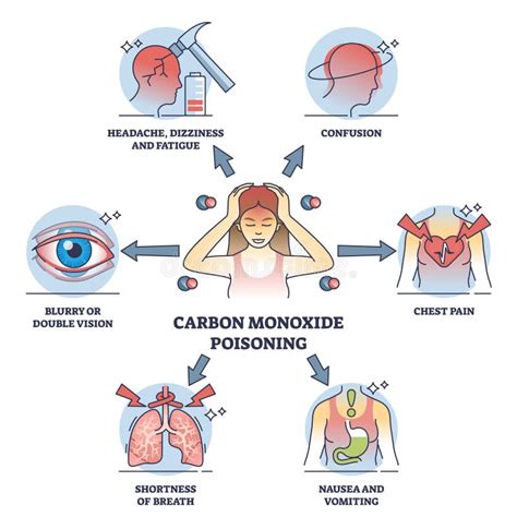 Carbon Monoxide Poisoning Symptoms With Toxic Health Issues Outline