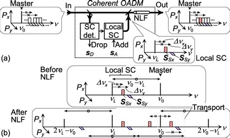 Figure 1 From Coherent Optical In Line Add Drop Of PDM Tributaries Of