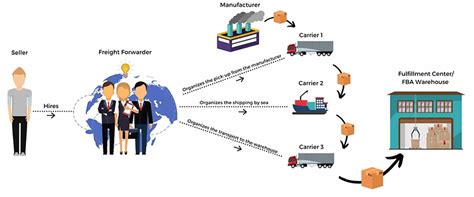 What Is Freight Forwarder How To Get A Reliable One