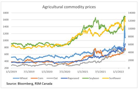 Food And Agricultural Commodities Market Reporting At George Thomas Blog