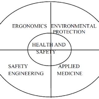 The Relationship Of Health And Safety To Ergonomics Environmental