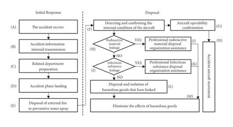 Emergency response process in the emergency response plan. | Download ...