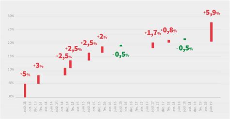 Pourquoi Les Tarifs R Glement S De Vente De L Lectricit Ont Augment