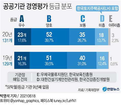 그래픽 공공기관 경영평가 등급 분포 연합뉴스