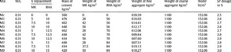 Mix Proportions For Control And Various Mk Rha Concrete Mixes Download Scientific Diagram