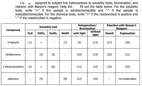 Solved Lily Assigned To Subject Five Hydrocarbons To Solubility Tests