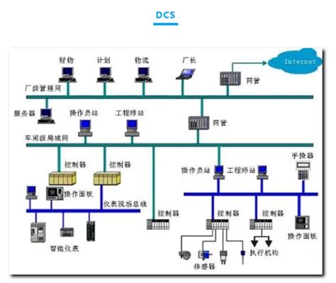 Pid控制器原理 经典案例 超全面的dcs、fcs、plc讲解文章