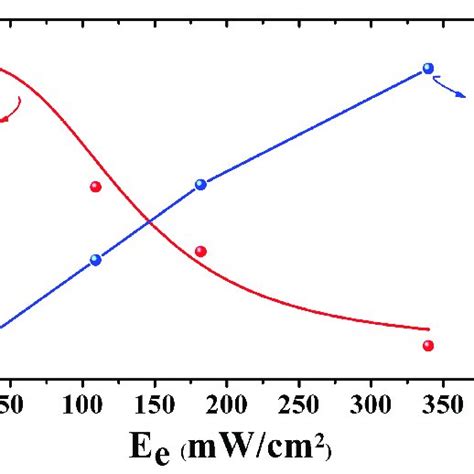 The Photoresponsivity R And Photocurrent Of The Device At 532 Nm As A