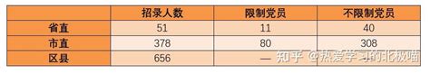 河北定向选调报考条件、招考岗位和上岸难度如何？ 知乎