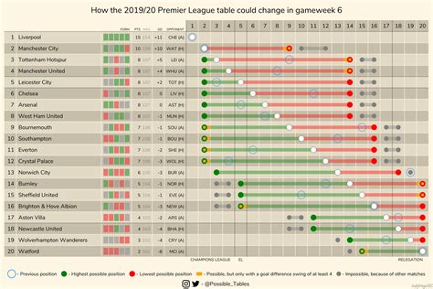 How the PL table can change this gameweek : r/LiverpoolFC